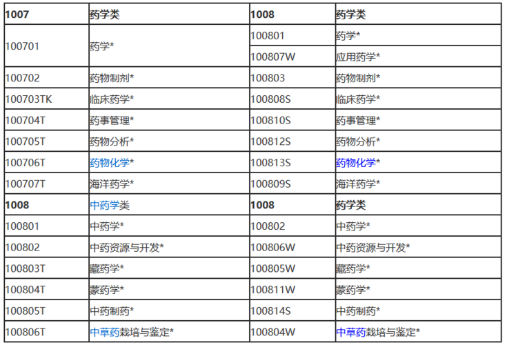 药学包括哪些专业 育学科普