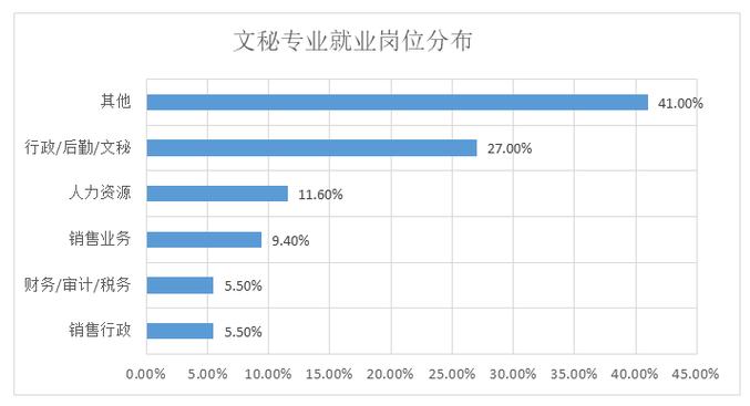 文秘专业就业前景怎么样 育学科普