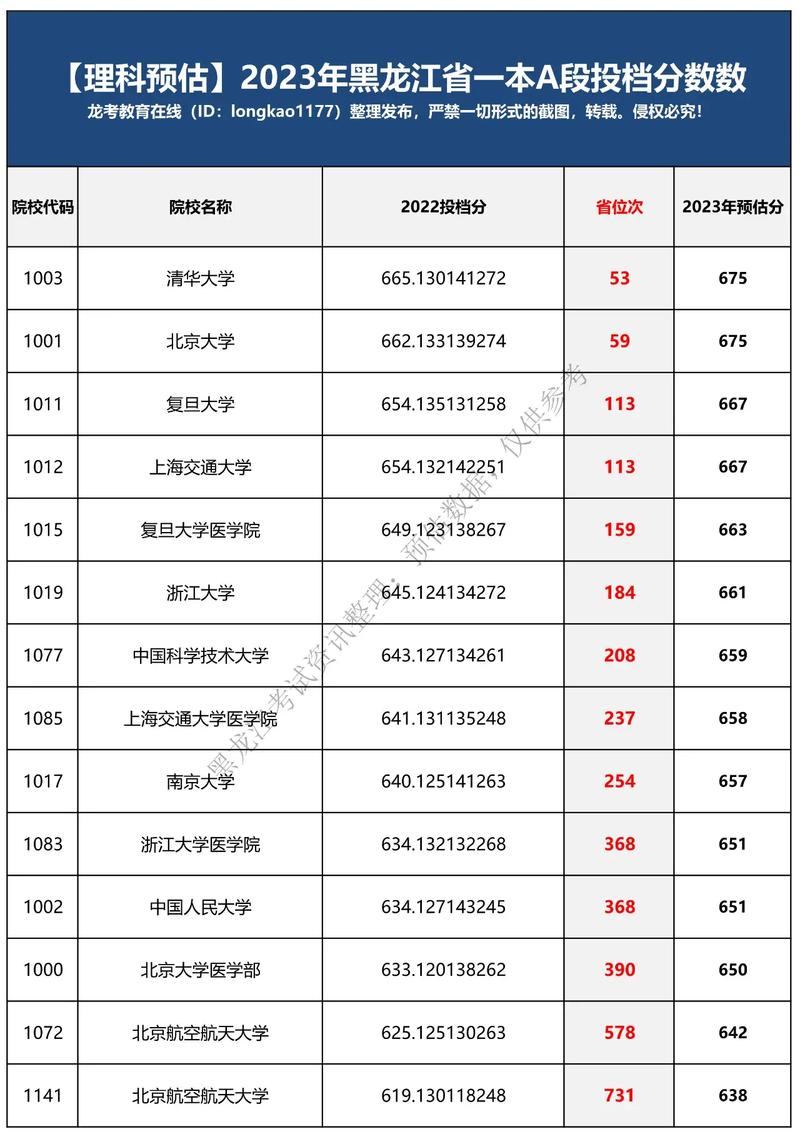 黑龙江：2023年高考录取控制分数线划定 育学科普