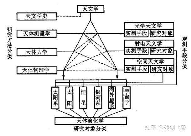 天文学包括哪些专业 育学科普