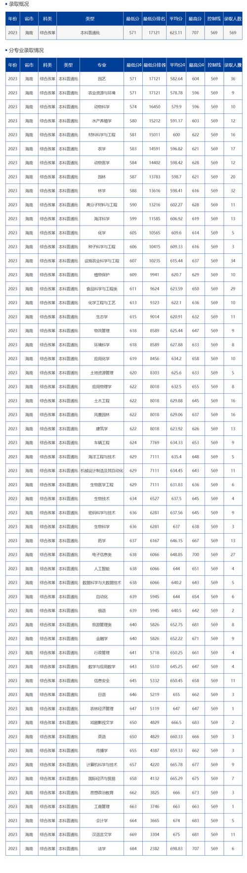 2024海南高考315分能上什么大学？ 育学科普