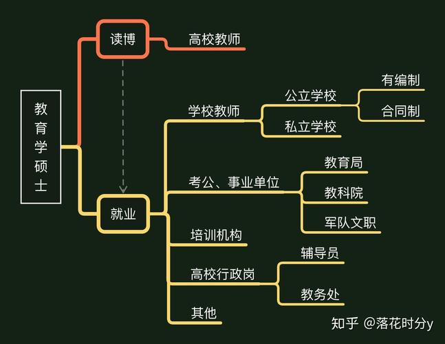 化学教育专业就业方向 育学科普