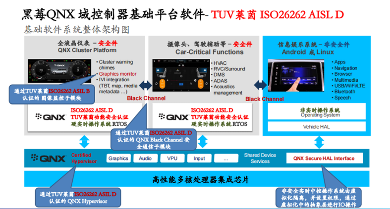 QNX董渊文：汽车电子与智能数字座舱发展趋势——基础软件技术(座舱数字软件这是中控) 汽修知识