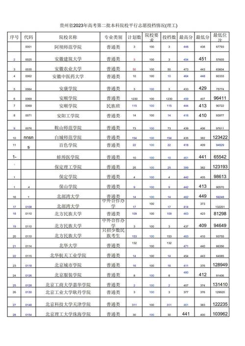 贵州省划定2023年普通高校招生录取最低投档控制 育学科普