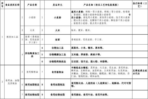 食品包括哪些专业 育学科普