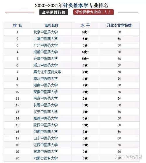 针灸推拿学专业大学排名 育学科普