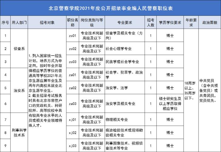 北京警察学院有哪些专业？ 育学科普