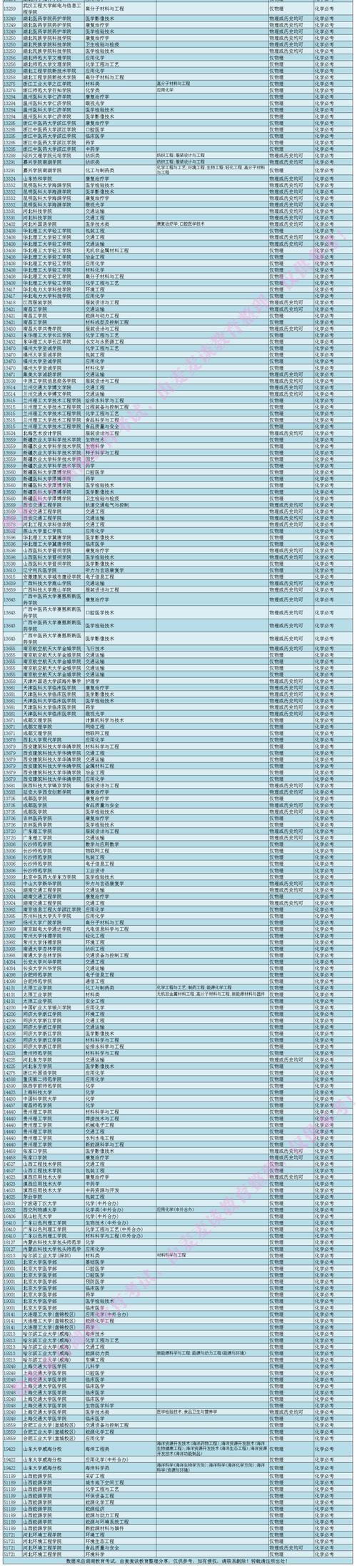 化学包括哪些专业 育学科普