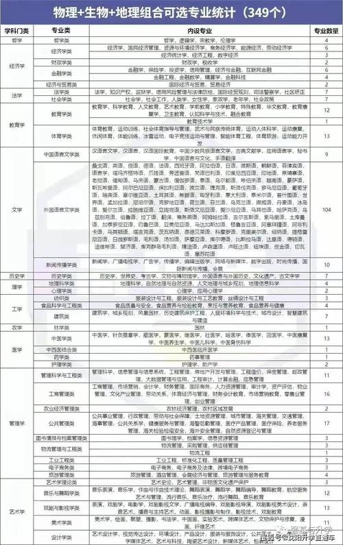 高中选课大学对应专业 育学科普