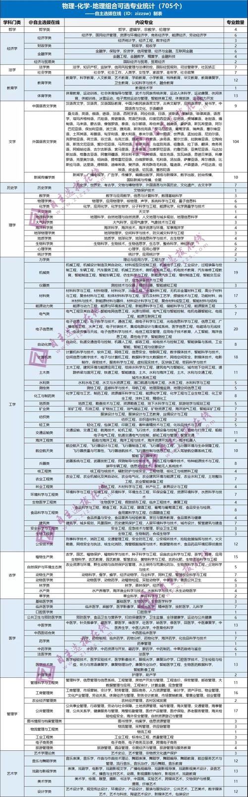 历化地可以报什么专业 育学科普