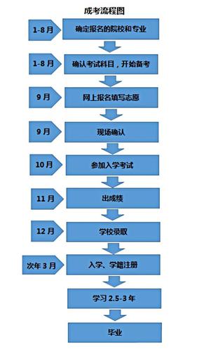 长沙成考有哪些途径方式？ 育学科普