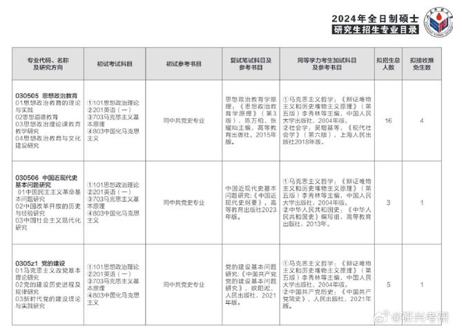 山东院校专业目录排名 育学科普