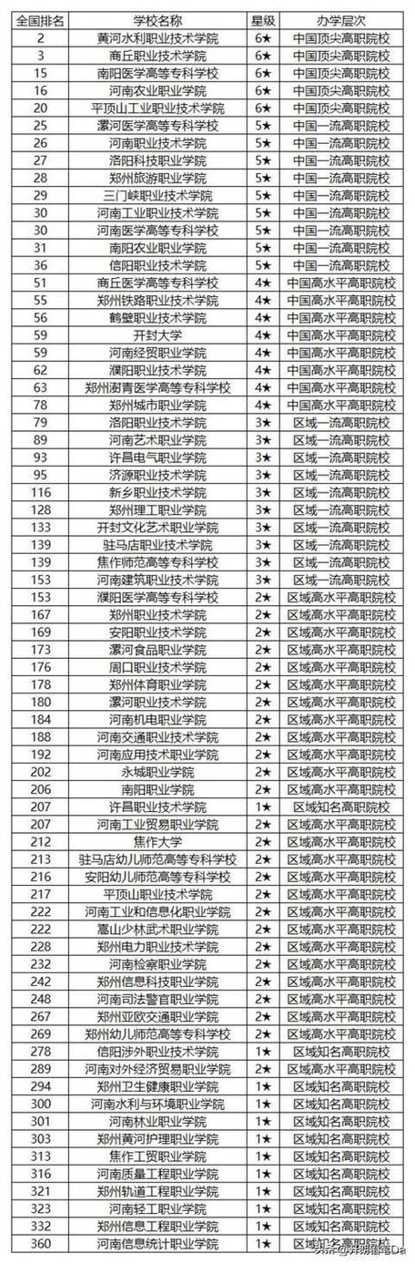 河南十大专科学校排名2024 育学科普