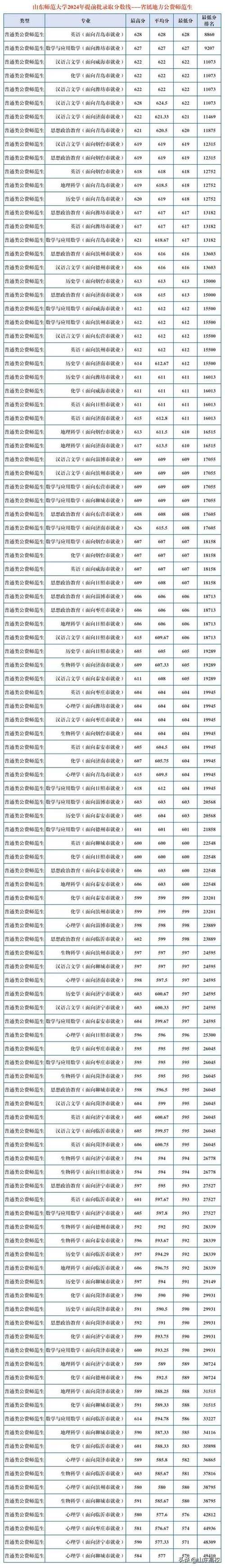 2024山东提前批次录取有哪些学校 育学科普