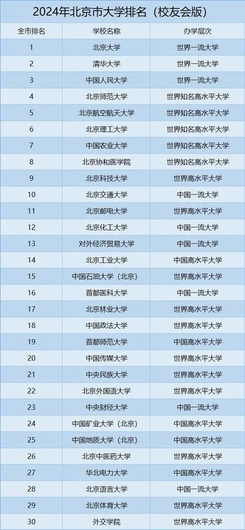 北京本科学校排名2024最新 育学科普