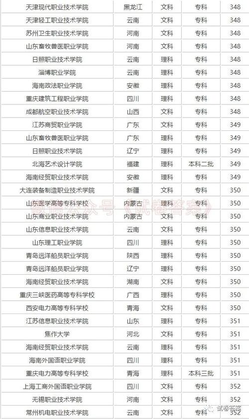 350分左右的本科大学有哪些 育学科普