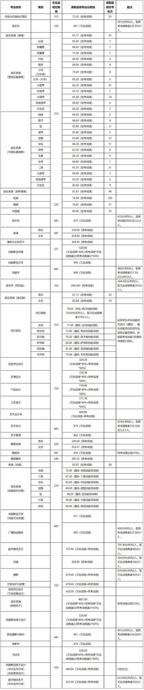 2024艺考多少分能上一本大学 育学科普