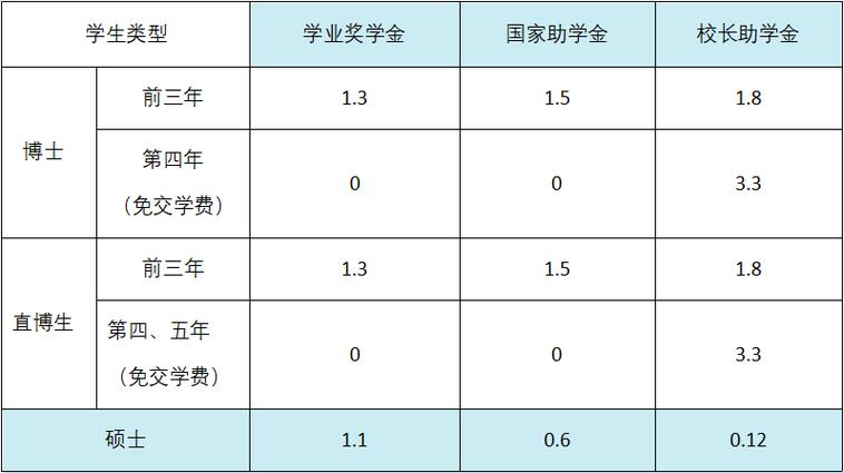 2024华北科技学院研究生奖学金和助学金有哪些 育学科普