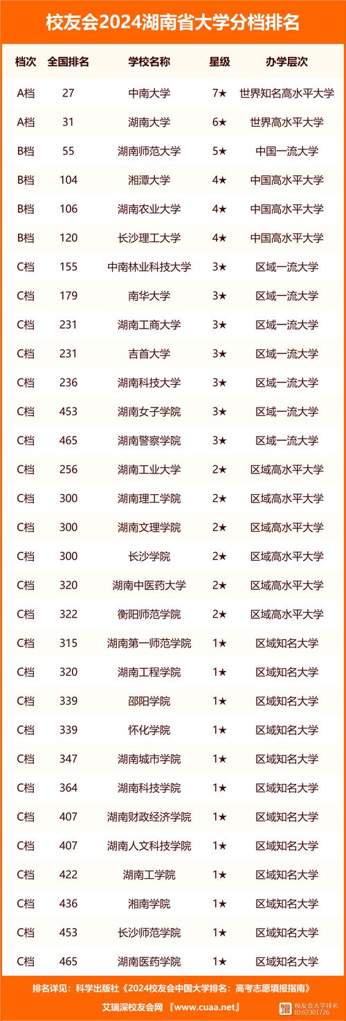 湖南本科学校排名2024最新 育学科普