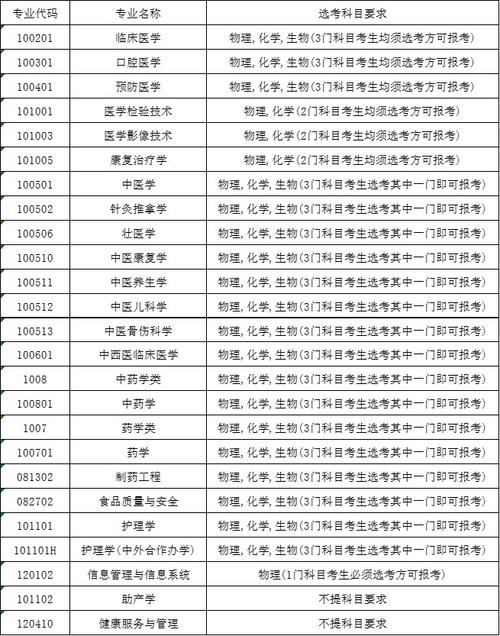 新高考中药制药专业选科要求 育学科普