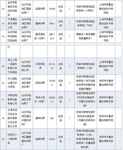 137批次儿童玩具产品上黑榜！四方面不合格原因曝光(不合格儿童玩具产品玩具曝光) 汽修知识