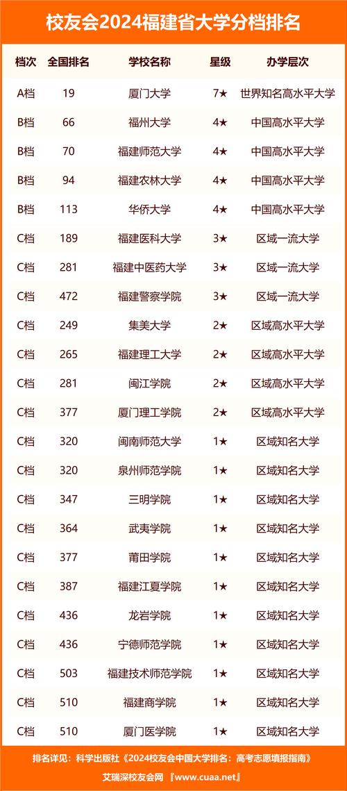 福建2024排名前10的公办专科学校 育学科普