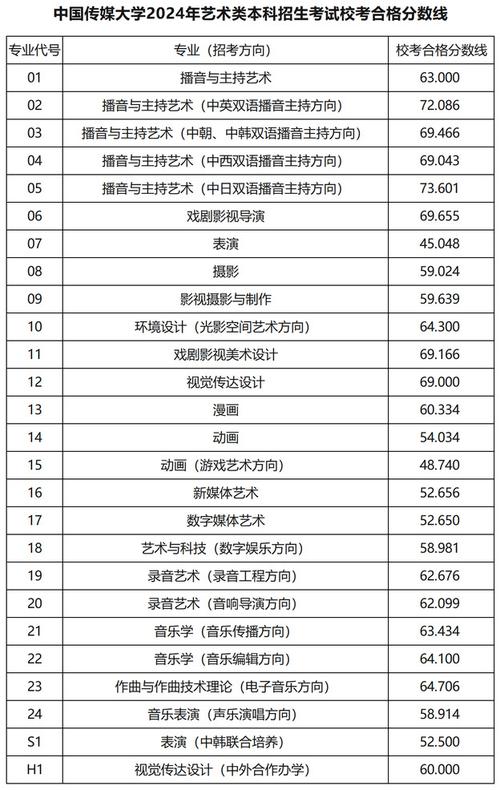 传媒艺考多少分通过 育学科普