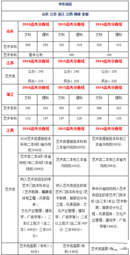 美术艺考多少分能上一本 育学科普