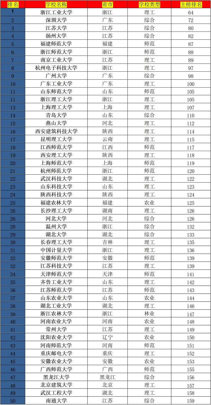 2024全国双非一本大学排名 育学科普