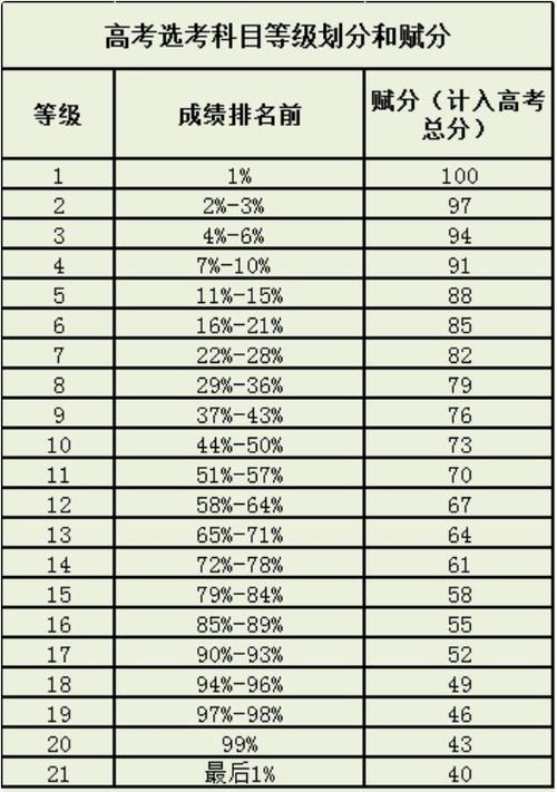 新高考赋分怎么赋分 育学科普