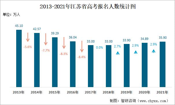 江苏历年高考报名人数是多少 育学科普