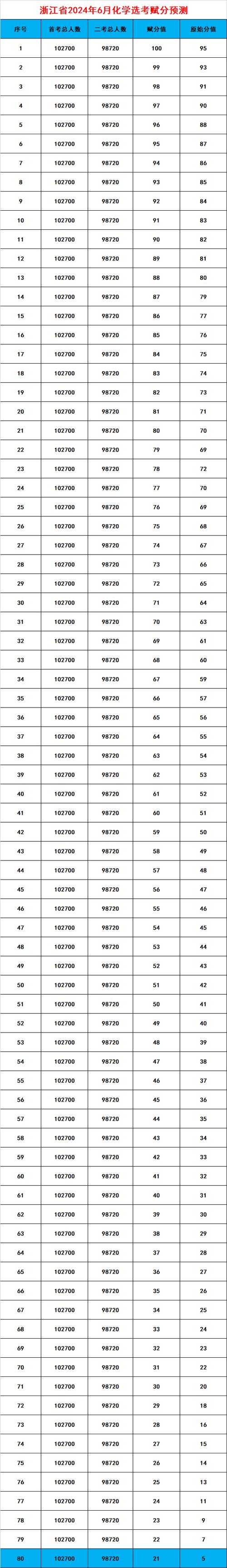 化学考50分赋分多少 育学科普