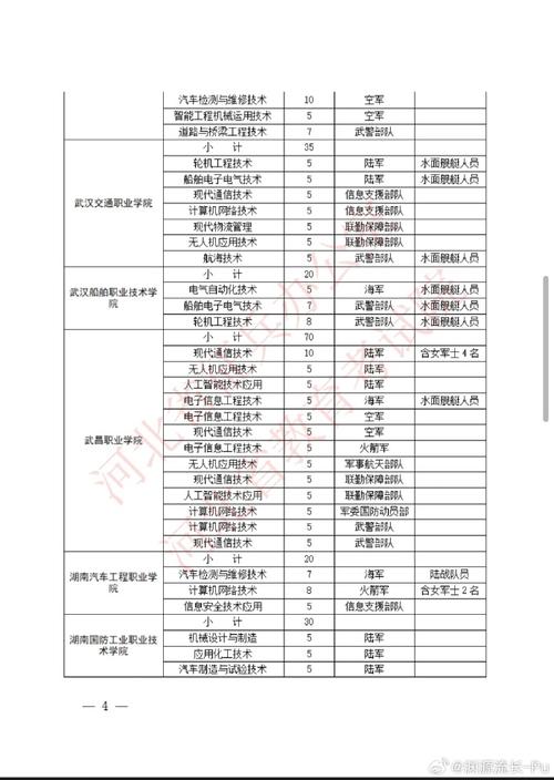 2024河北定向士官可选几个志愿 育学科普