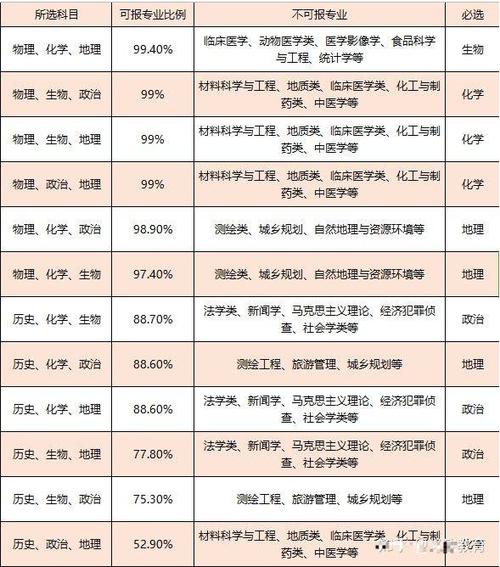 选科组合与专业对照表 育学科普