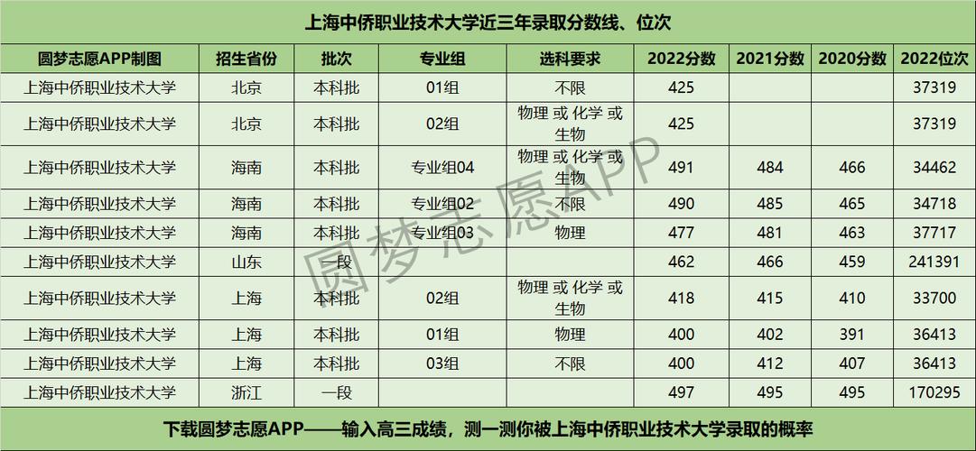 高考多少分能上上海中侨职业技术大学 育学科普