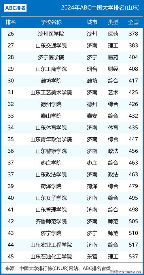 2024山东10所好大学排名 育学科普