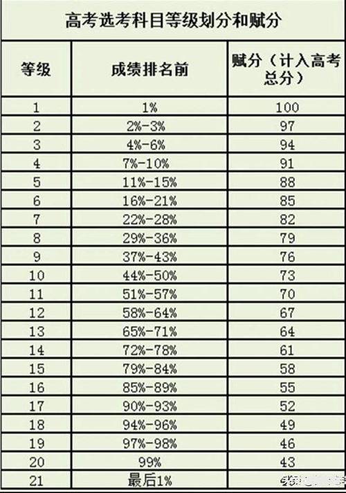 选哪几科赋分容易得高分 育学科普