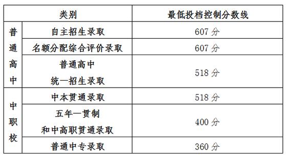 上海2024春招志愿填报最低成绩控制线公布 育学科普