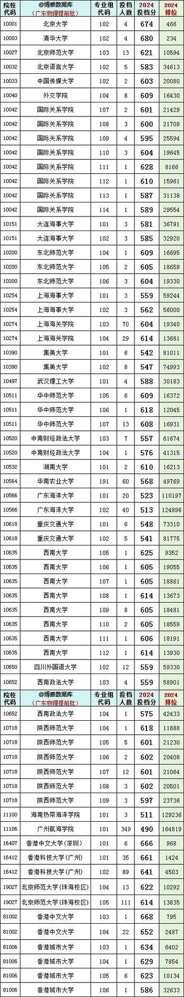 2024提前批可以报几个学校几个专业 育学科普