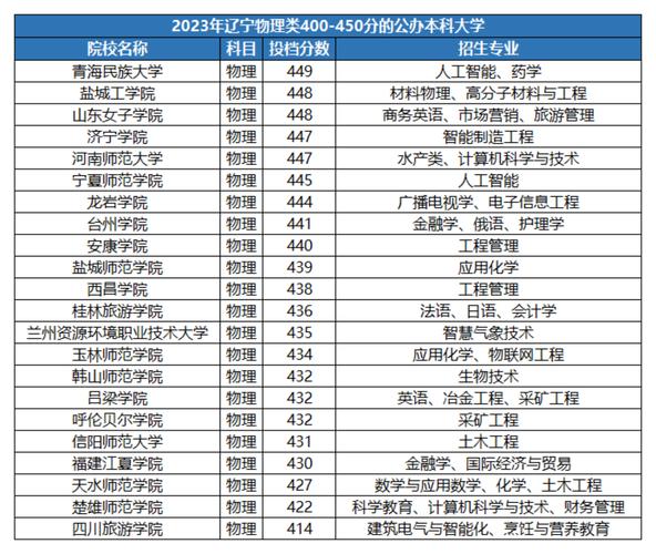 2024高考400到450分的文科二本大学 育学科普