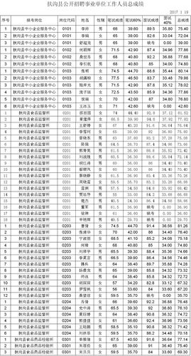 扶沟县人社局企业招聘用工信息(扶沟招聘薪资岗位人数) 汽修知识