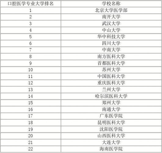 学口腔医学专业上哪些大学好? 育学科普