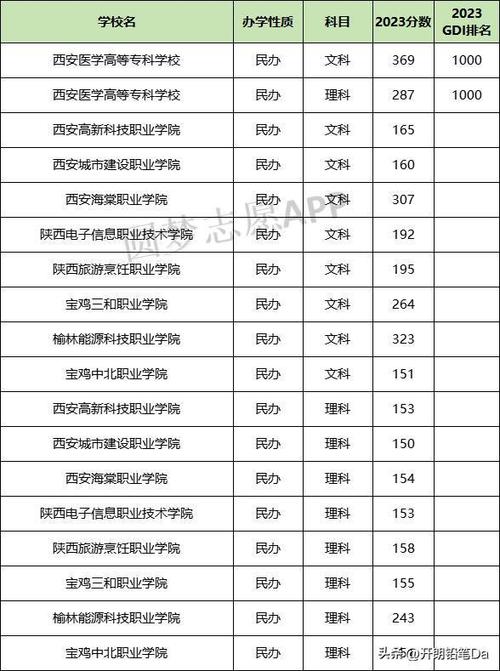 2024陕西最好的公办专科学校排名 育学科普