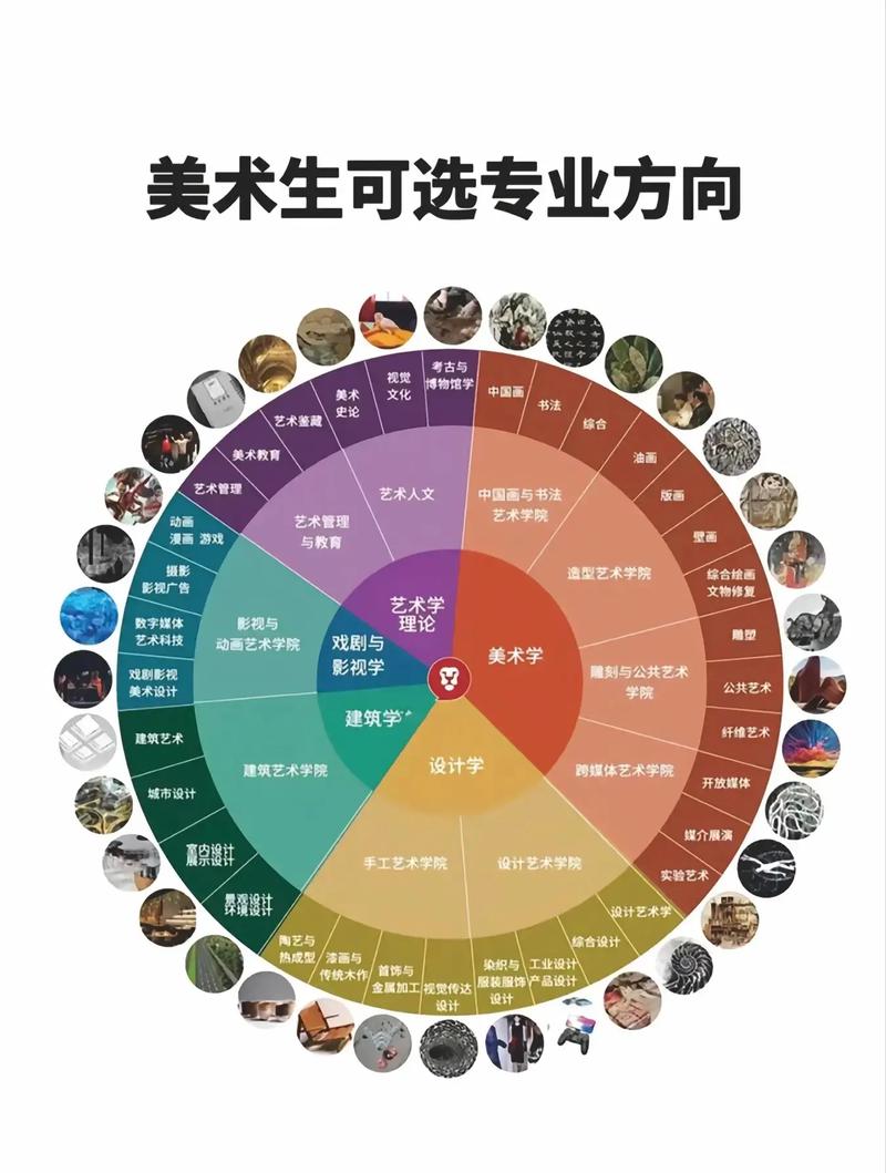 美术生上大专可以选什么专业? 育学科普