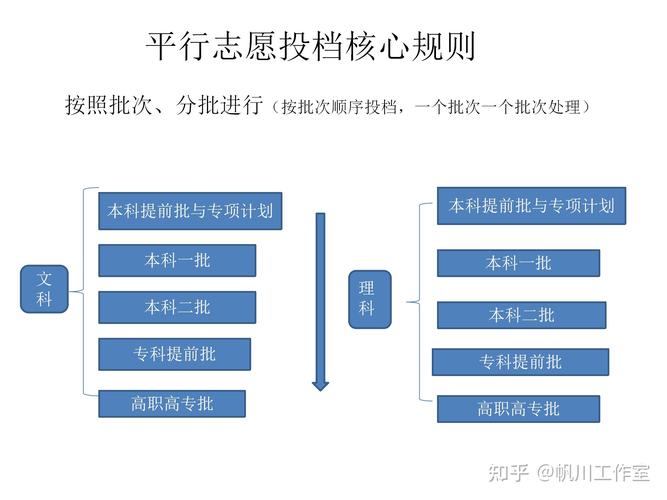 平行志愿的录取规则是怎样的? 育学科普