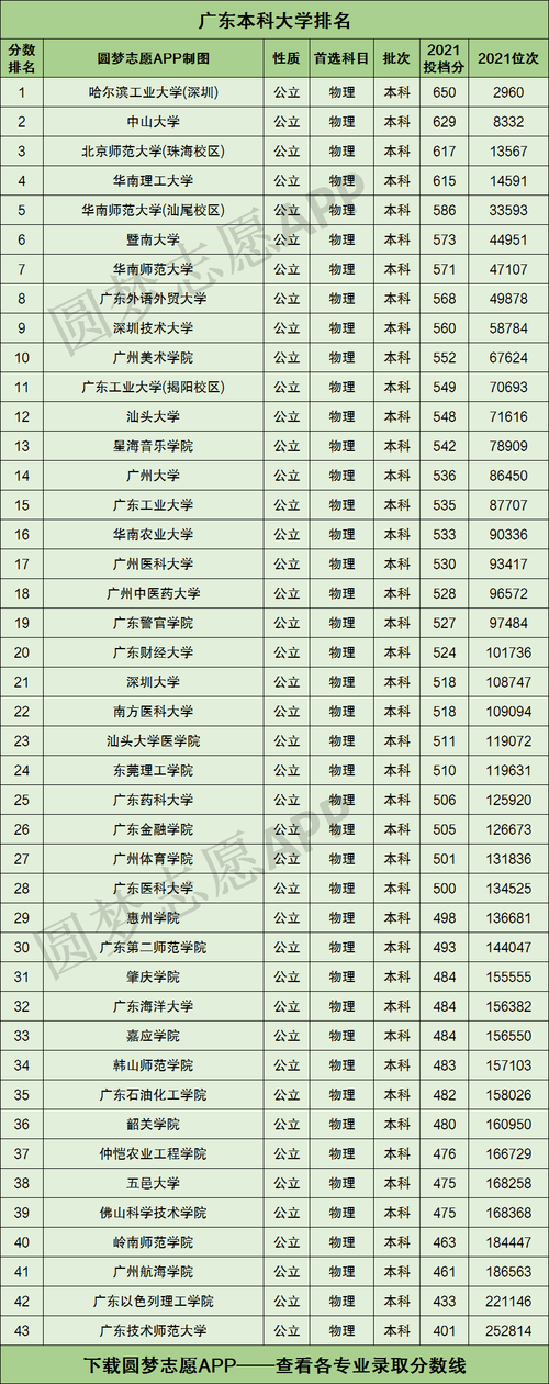 广东比较好的二本大学有哪些? 育学科普