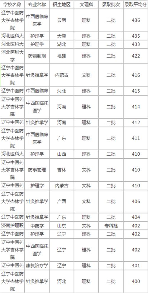 400分医科大学二本 育学科普