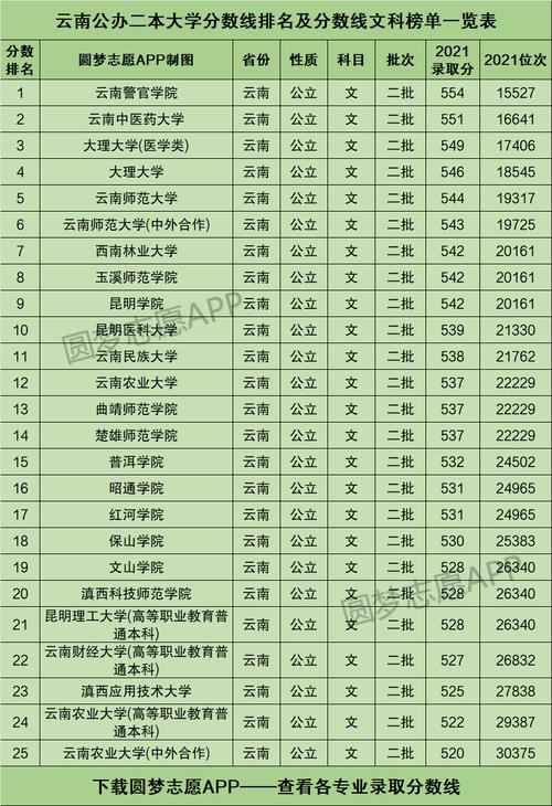 云南有哪些二本大学? 育学科普