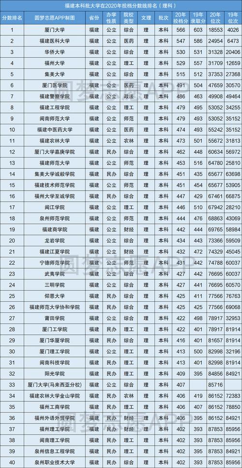 福建450分的公办二本 育学科普