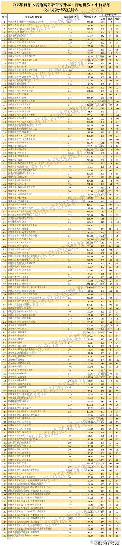 2024年上一本大学需要多少分 育学科普